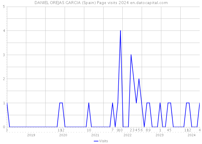 DANIEL OREJAS GARCIA (Spain) Page visits 2024 