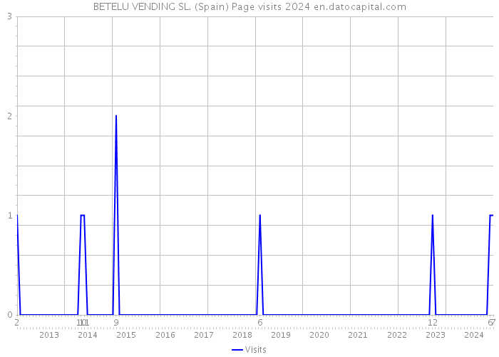 BETELU VENDING SL. (Spain) Page visits 2024 