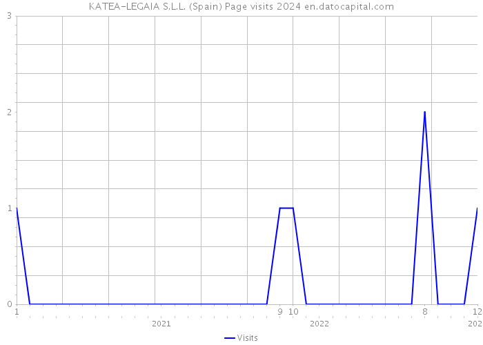 KATEA-LEGAIA S.L.L. (Spain) Page visits 2024 