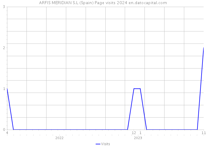 ARFIS MERIDIAN S.L (Spain) Page visits 2024 