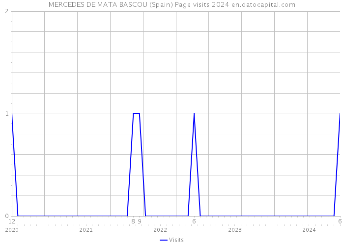 MERCEDES DE MATA BASCOU (Spain) Page visits 2024 