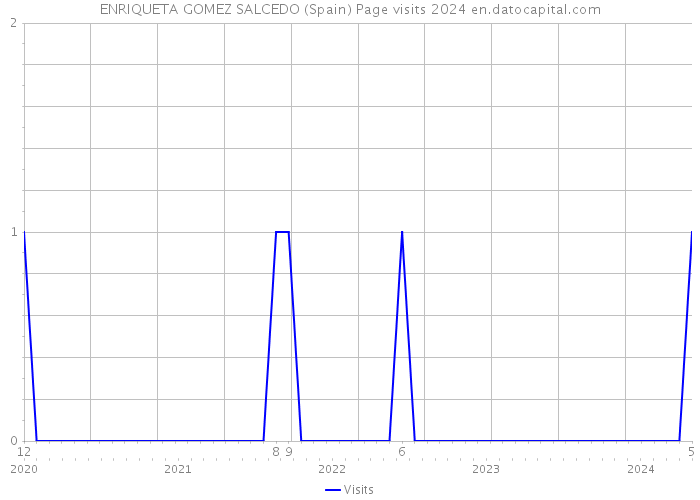 ENRIQUETA GOMEZ SALCEDO (Spain) Page visits 2024 