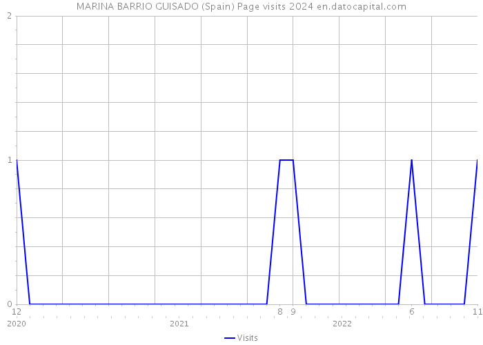 MARINA BARRIO GUISADO (Spain) Page visits 2024 