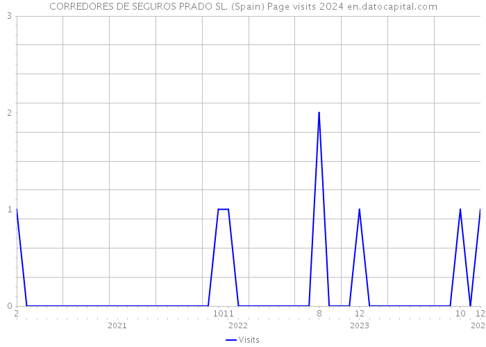 CORREDORES DE SEGUROS PRADO SL. (Spain) Page visits 2024 