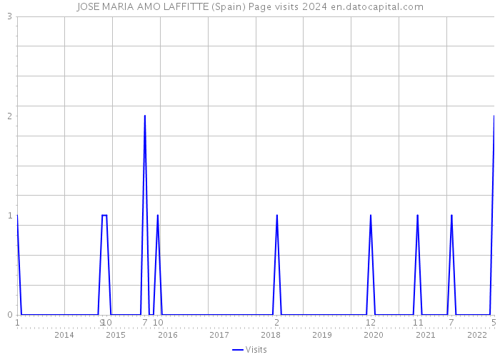 JOSE MARIA AMO LAFFITTE (Spain) Page visits 2024 