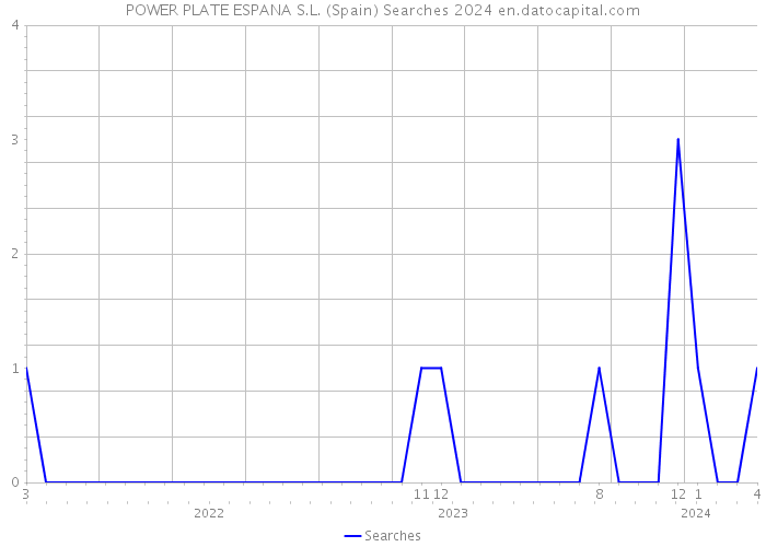 POWER PLATE ESPANA S.L. (Spain) Searches 2024 