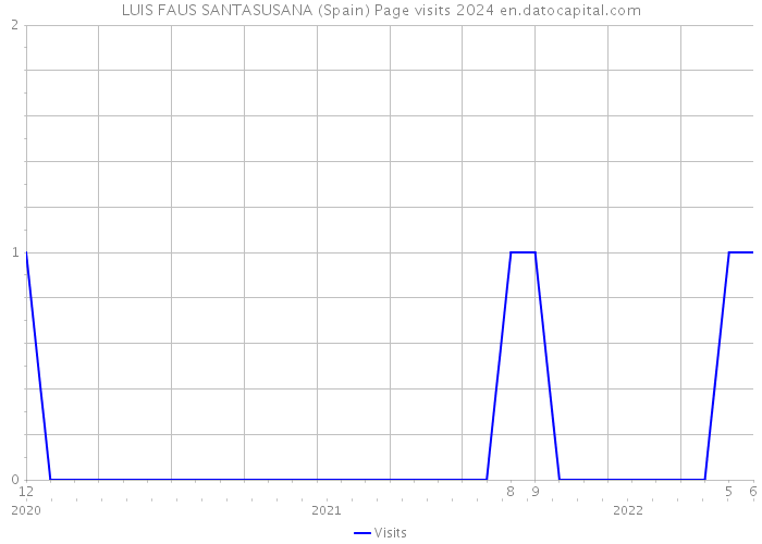 LUIS FAUS SANTASUSANA (Spain) Page visits 2024 