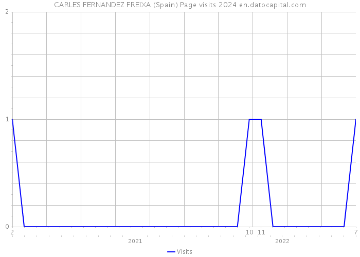 CARLES FERNANDEZ FREIXA (Spain) Page visits 2024 