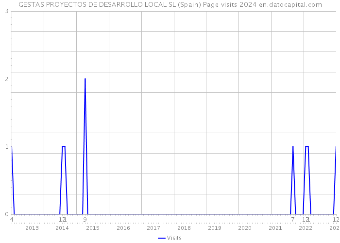 GESTAS PROYECTOS DE DESARROLLO LOCAL SL (Spain) Page visits 2024 