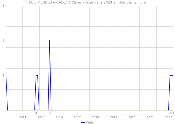 LUIS MENDIETA CADENA (Spain) Page visits 2024 