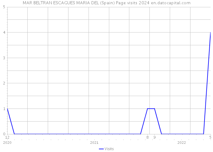 MAR BELTRAN ESCAGUES MARIA DEL (Spain) Page visits 2024 