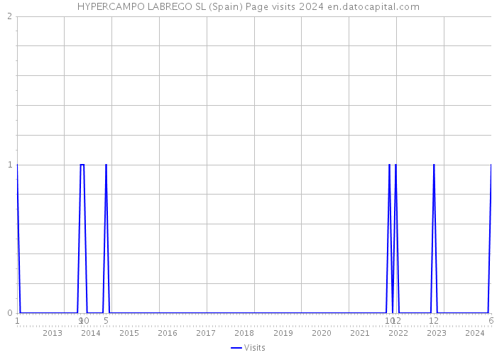 HYPERCAMPO LABREGO SL (Spain) Page visits 2024 
