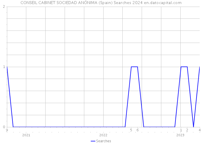 CONSEIL CABINET SOCIEDAD ANÓNIMA (Spain) Searches 2024 