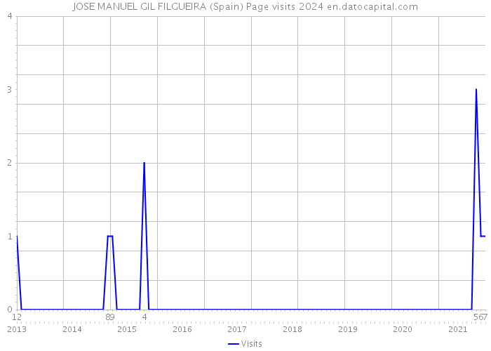 JOSE MANUEL GIL FILGUEIRA (Spain) Page visits 2024 