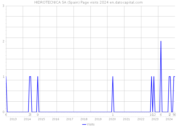 HIDROTECNICA SA (Spain) Page visits 2024 