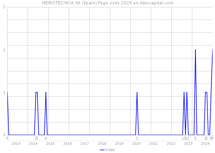 HIDROTECNICA SA (Spain) Page visits 2024 