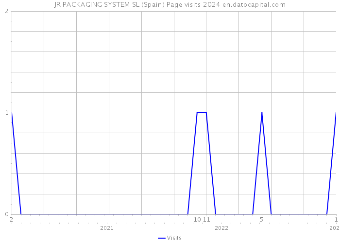 JR PACKAGING SYSTEM SL (Spain) Page visits 2024 