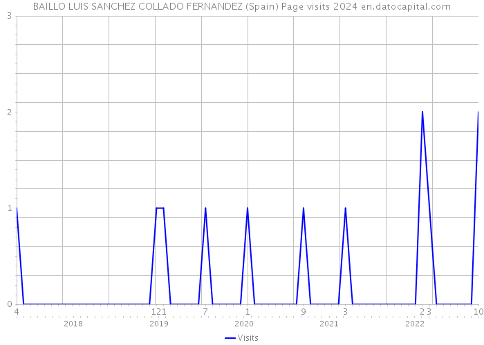 BAILLO LUIS SANCHEZ COLLADO FERNANDEZ (Spain) Page visits 2024 