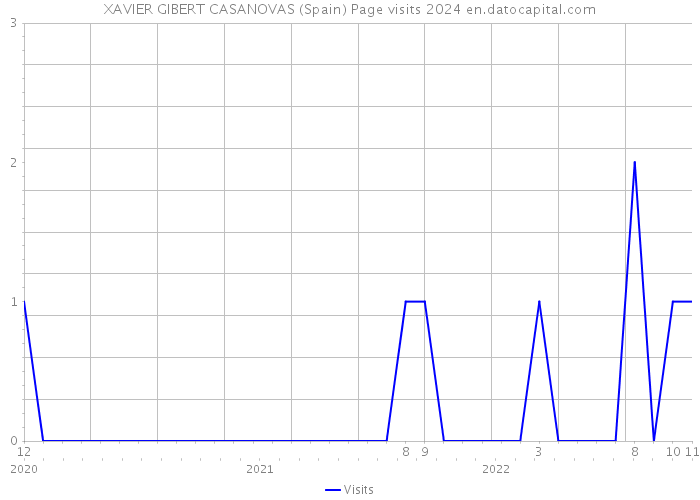 XAVIER GIBERT CASANOVAS (Spain) Page visits 2024 