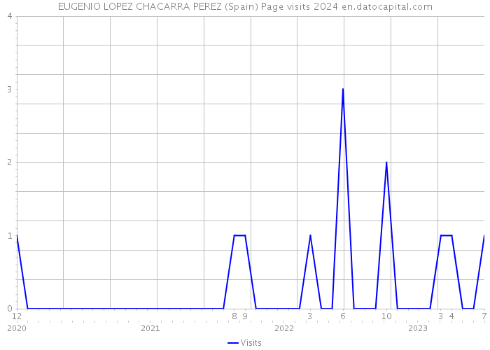 EUGENIO LOPEZ CHACARRA PEREZ (Spain) Page visits 2024 