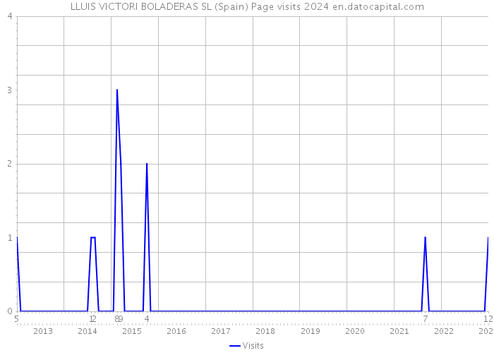 LLUIS VICTORI BOLADERAS SL (Spain) Page visits 2024 