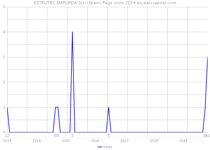 ESTRUTEC EMPORDA SLU (Spain) Page visits 2024 