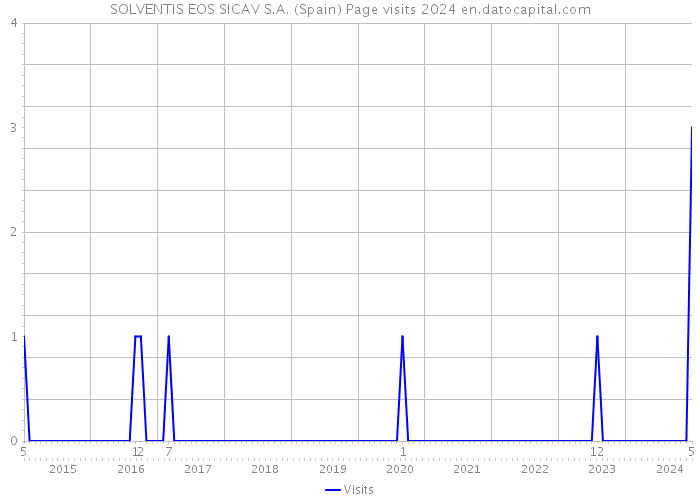 SOLVENTIS EOS SICAV S.A. (Spain) Page visits 2024 