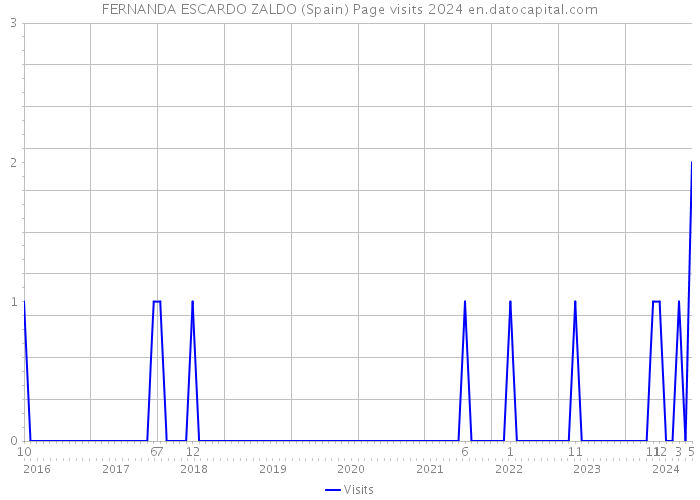 FERNANDA ESCARDO ZALDO (Spain) Page visits 2024 