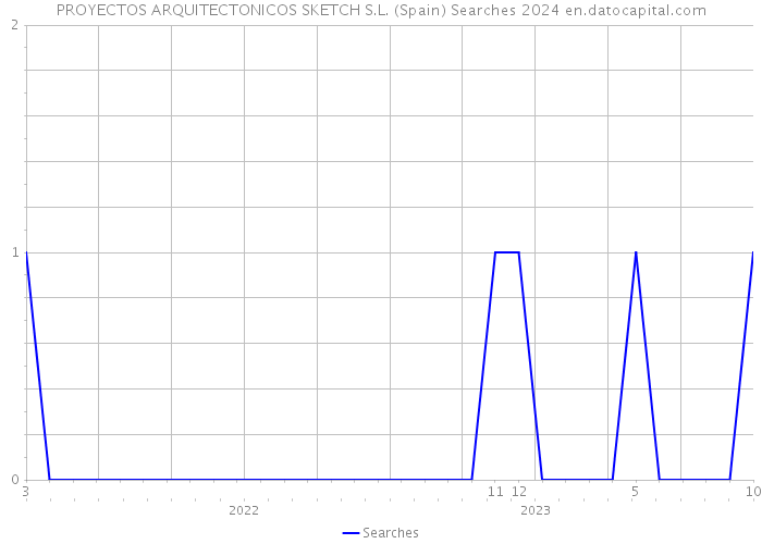 PROYECTOS ARQUITECTONICOS SKETCH S.L. (Spain) Searches 2024 