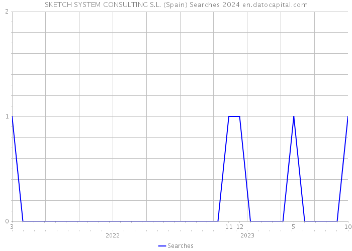 SKETCH SYSTEM CONSULTING S.L. (Spain) Searches 2024 