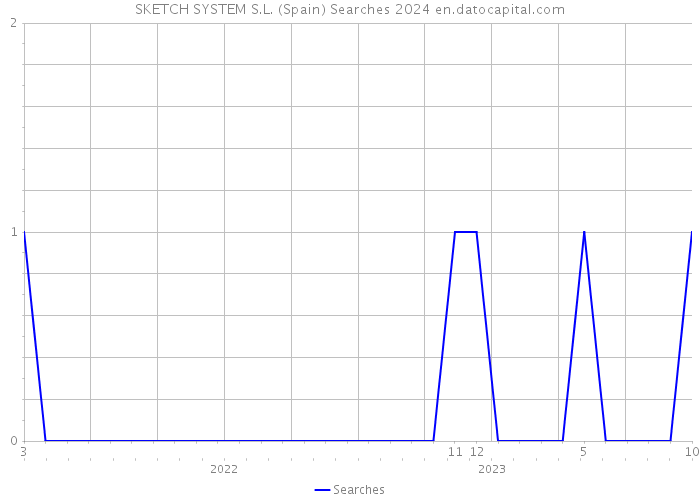 SKETCH SYSTEM S.L. (Spain) Searches 2024 