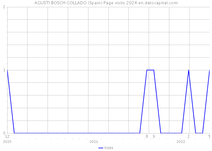 AGUSTI BOSCH COLLADO (Spain) Page visits 2024 