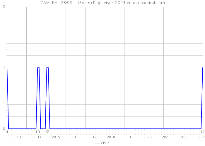 CAMI RAL 236 S.L. (Spain) Page visits 2024 