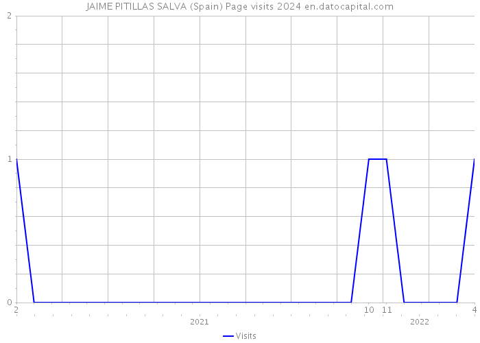 JAIME PITILLAS SALVA (Spain) Page visits 2024 
