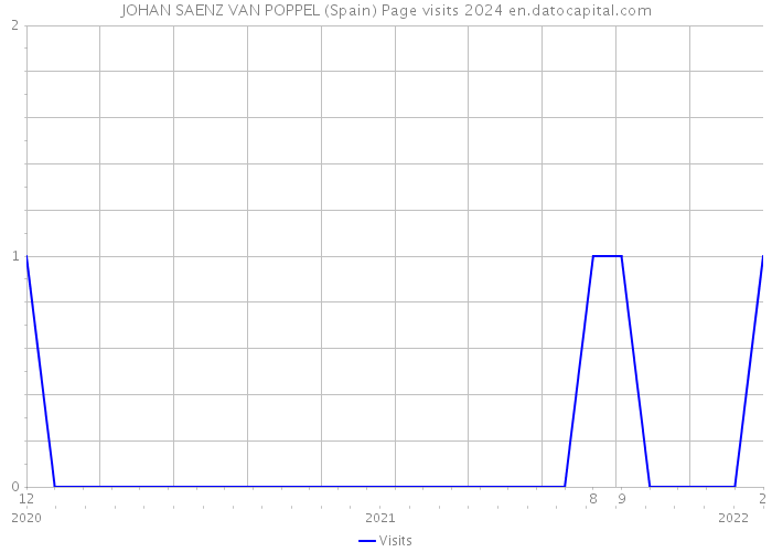 JOHAN SAENZ VAN POPPEL (Spain) Page visits 2024 