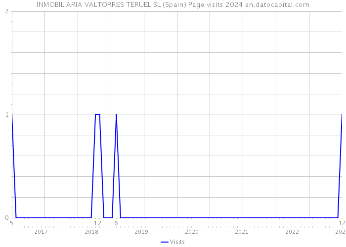 INMOBILIARIA VALTORRES TERUEL SL (Spain) Page visits 2024 