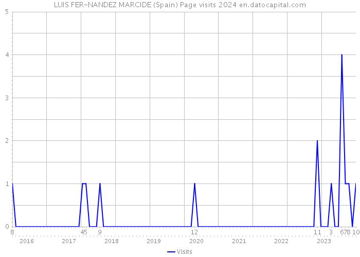LUIS FER-NANDEZ MARCIDE (Spain) Page visits 2024 