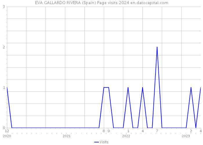 EVA GALLARDO RIVERA (Spain) Page visits 2024 