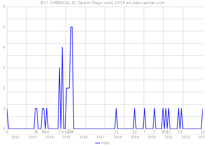 BYC CHEMICAL SL (Spain) Page visits 2024 