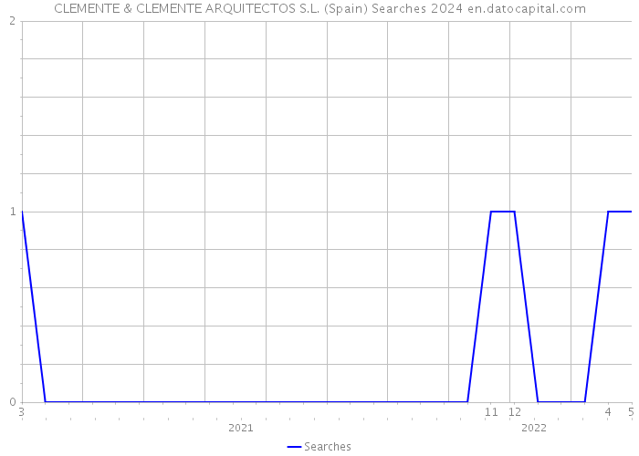 CLEMENTE & CLEMENTE ARQUITECTOS S.L. (Spain) Searches 2024 