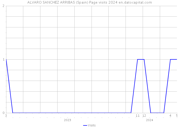 ALVARO SANCHEZ ARRIBAS (Spain) Page visits 2024 