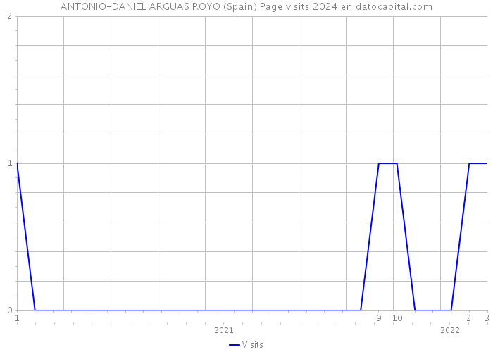 ANTONIO-DANIEL ARGUAS ROYO (Spain) Page visits 2024 