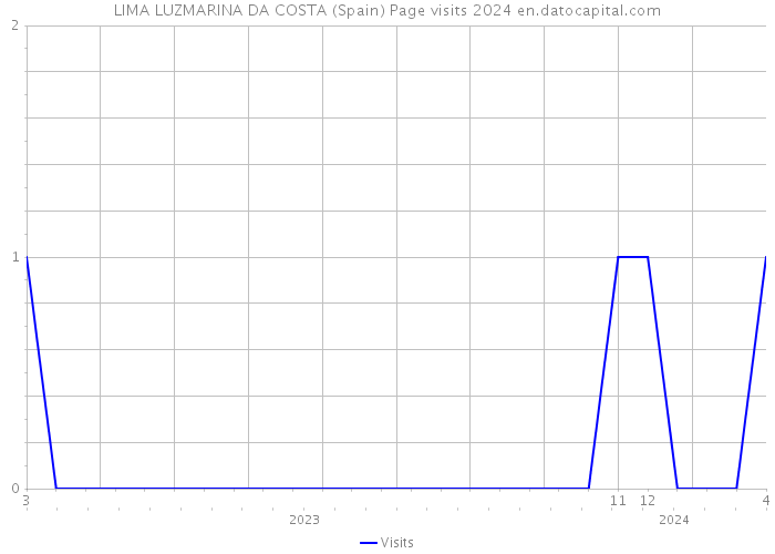 LIMA LUZMARINA DA COSTA (Spain) Page visits 2024 