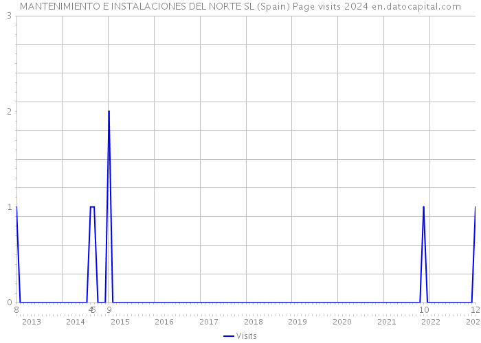 MANTENIMIENTO E INSTALACIONES DEL NORTE SL (Spain) Page visits 2024 