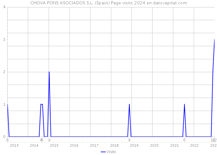 CHOVA PONS ASOCIADOS S.L. (Spain) Page visits 2024 