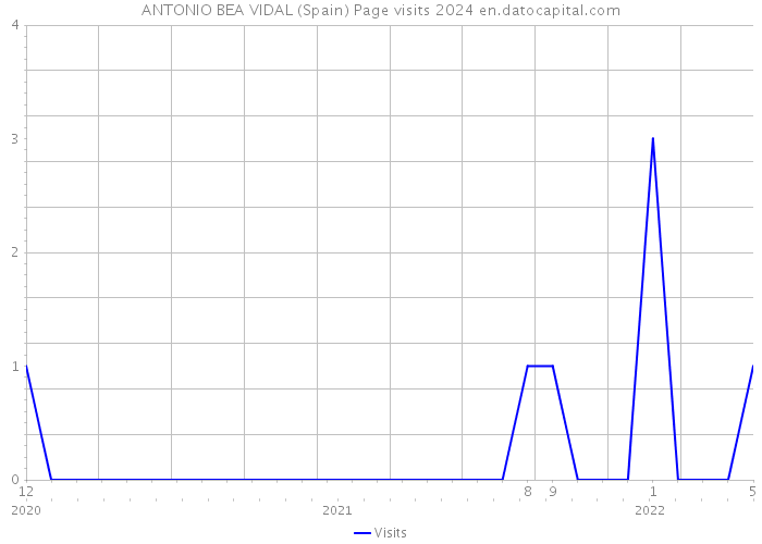 ANTONIO BEA VIDAL (Spain) Page visits 2024 