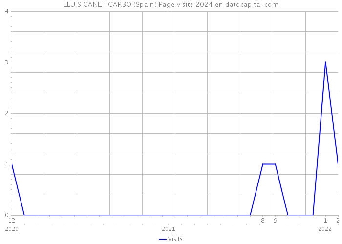 LLUIS CANET CARBO (Spain) Page visits 2024 