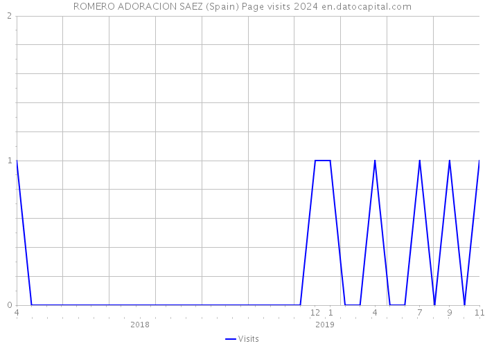 ROMERO ADORACION SAEZ (Spain) Page visits 2024 