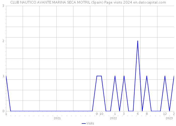 CLUB NAUTICO AVANTE MARINA SECA MOTRIL (Spain) Page visits 2024 