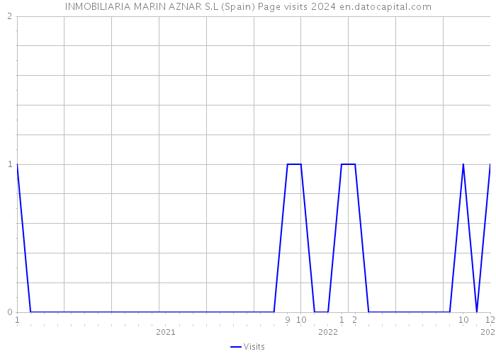 INMOBILIARIA MARIN AZNAR S.L (Spain) Page visits 2024 